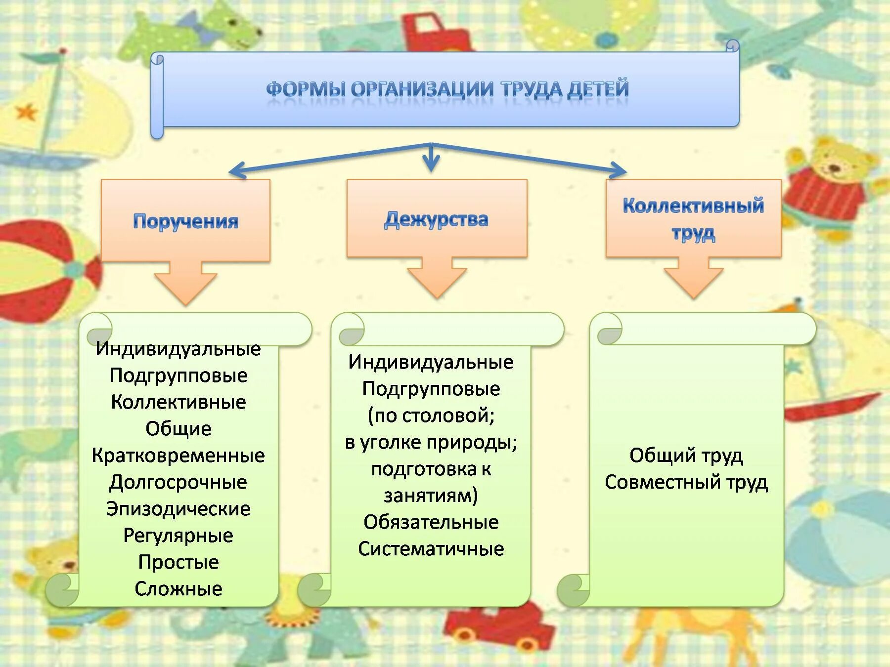 Трудовое воспитание дошкольников в ДОУ. Формы организации труда дошкольников. Формы трудовой деятельности в ДОУ. Формы организации трудовой деятельности детей дошкольного возраста. Занятия виды деятельности время