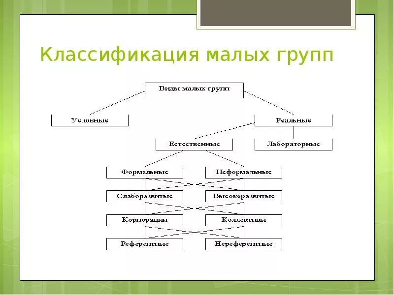 Классификация малых групп таблица. Составьте схему «классификация малых групп. Классификация малых групп Майерс. Классификация малых групп в социальной психологии.