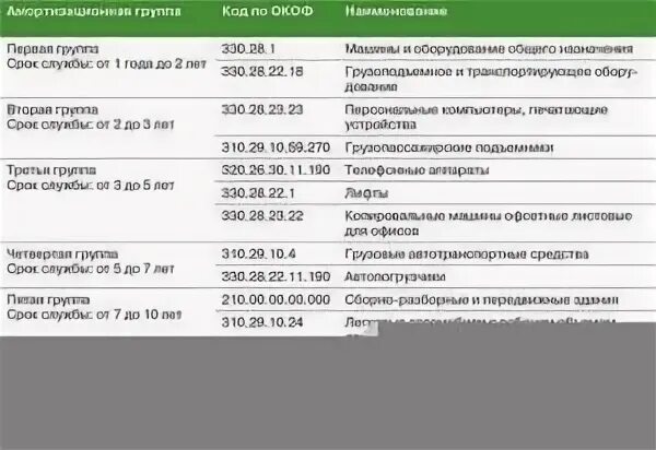 330.28 амортизационная группа