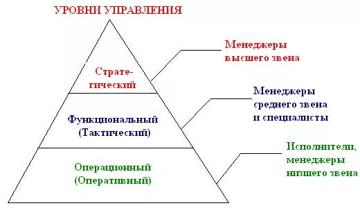 Уровни управления. Уровни управления менеджеров. Уровни управления в менеджменте. Уровни управления схема.