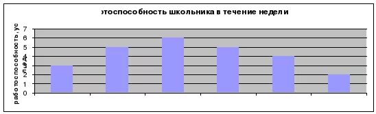 Пользуюсь диаграмма работоспособности в течении рабочей недели. В течении рабочей недели. Работоспособность в течение суток и недели. Самая высокая работоспособность в понедельник работоспособность.