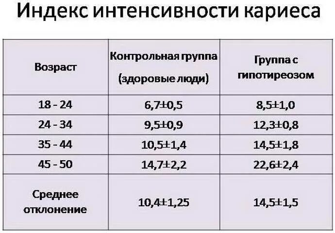 Индексы интенсивности кариеса кпу