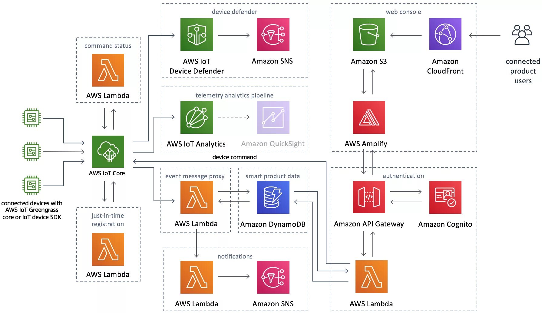 Aws architect. Smart products. архитектура smart device. amazon aws устройство. aws solution architecture.