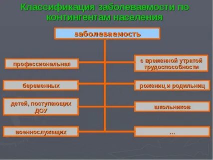 К методам изучения заболеваемости населения относится