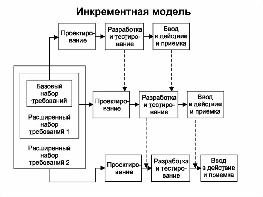 Инкрементная модель жизненного. Инкрементная модель жизненного цикла. инкрементная модель жизненного цикла проекта. инкрементная модель жизненного цикла примеры. инкрементная модель жизненного цикла рисунок.