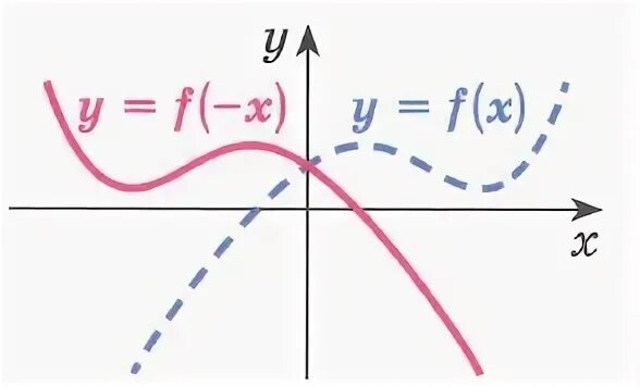 Y=F(X) чем отличается от y=x. Виды симметрии графиков функций. Чем g от x отличается от. Чем Сигнум отличается от x/|x|. F x преобразования