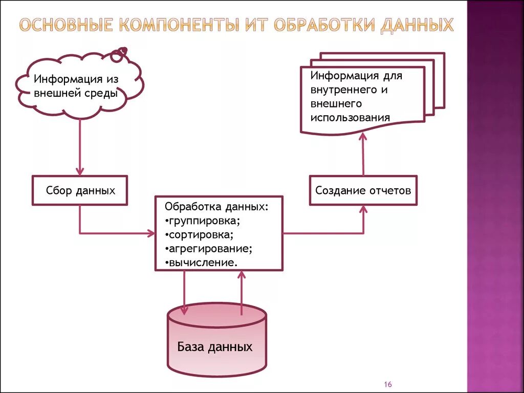 Для чего нужна обработка данных. Схема обработки данных. Информационные технологии обработки данных. Основные компоненты информационных технологий. Основные компоненты информационной технологии управления.