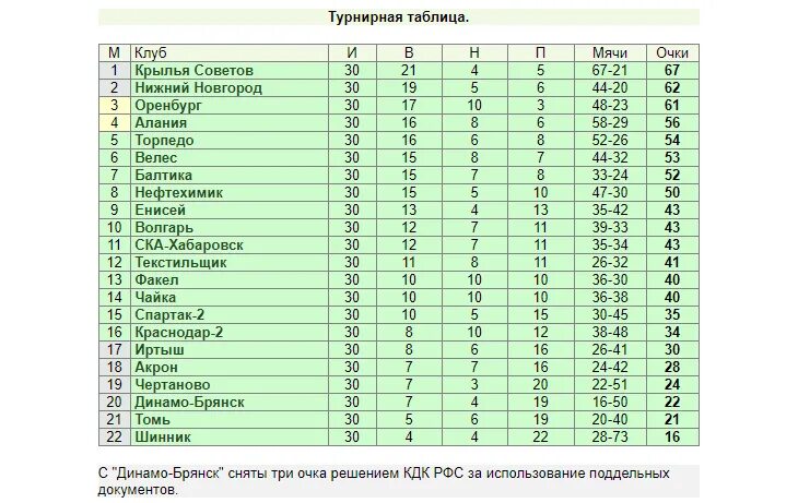 Фнл3 турнирная таблица. ФНЛ 2 турнирная таблица. Таблица ФНЛ. ФНЛ 2 таблица. Фнл 2 турнирная таблица результаты