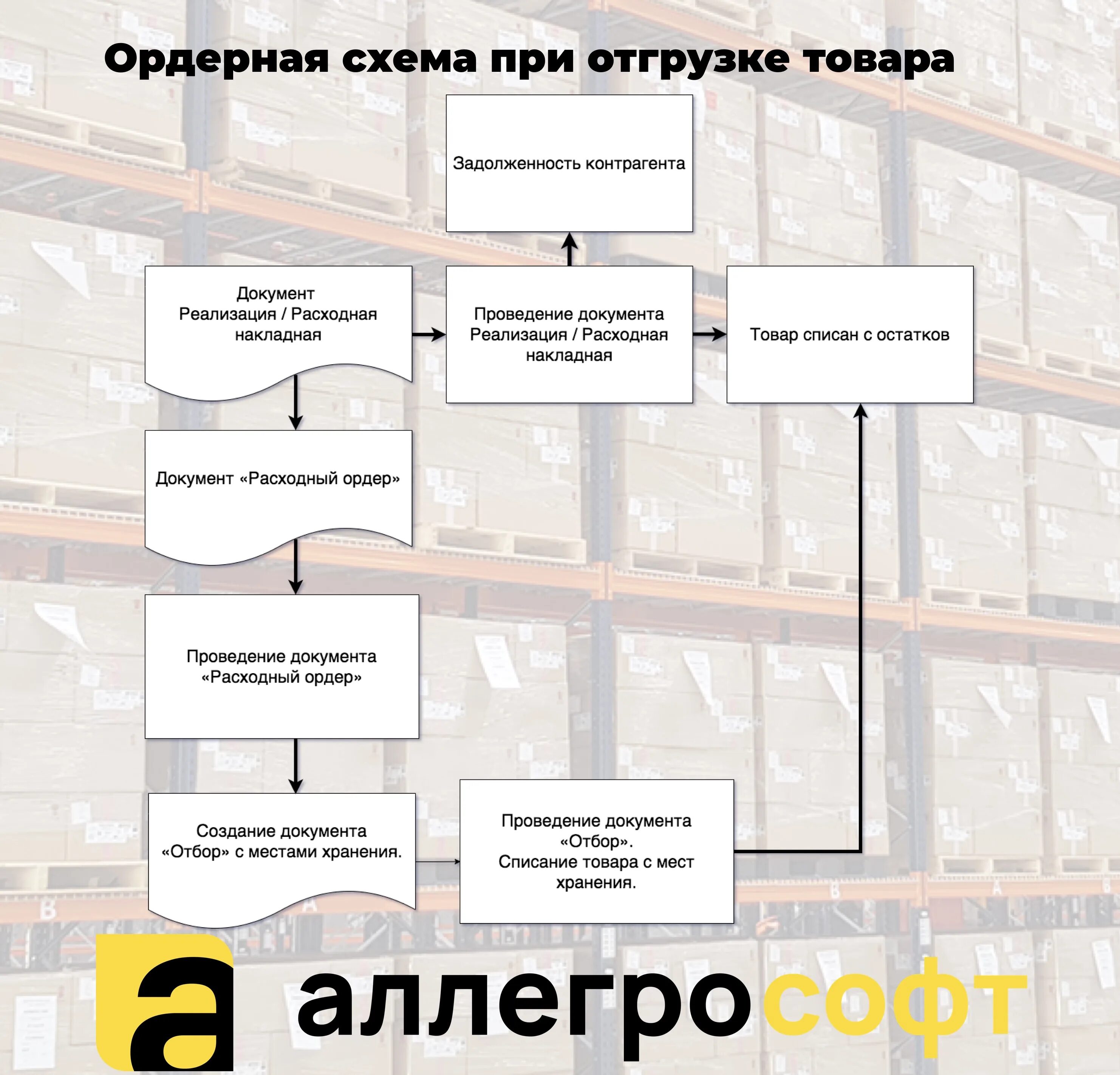 Ордерная схема. Ордерная схема в 1с. Ордерный склад. Управление торговлей ордерная схема. Ордерная система складского учета в 1с.