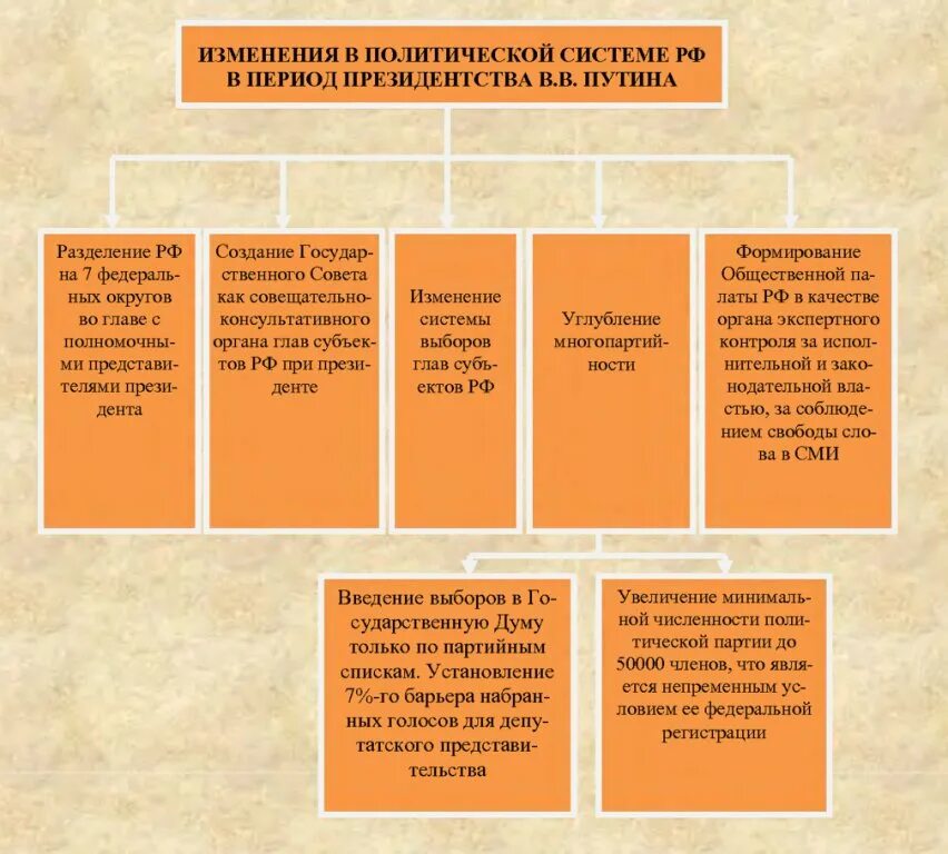 Какие изменения произошли в рф. Изменения в политической системе. Изменения политической системы РФ. Политические изменения. Изменения Российской политической системы.