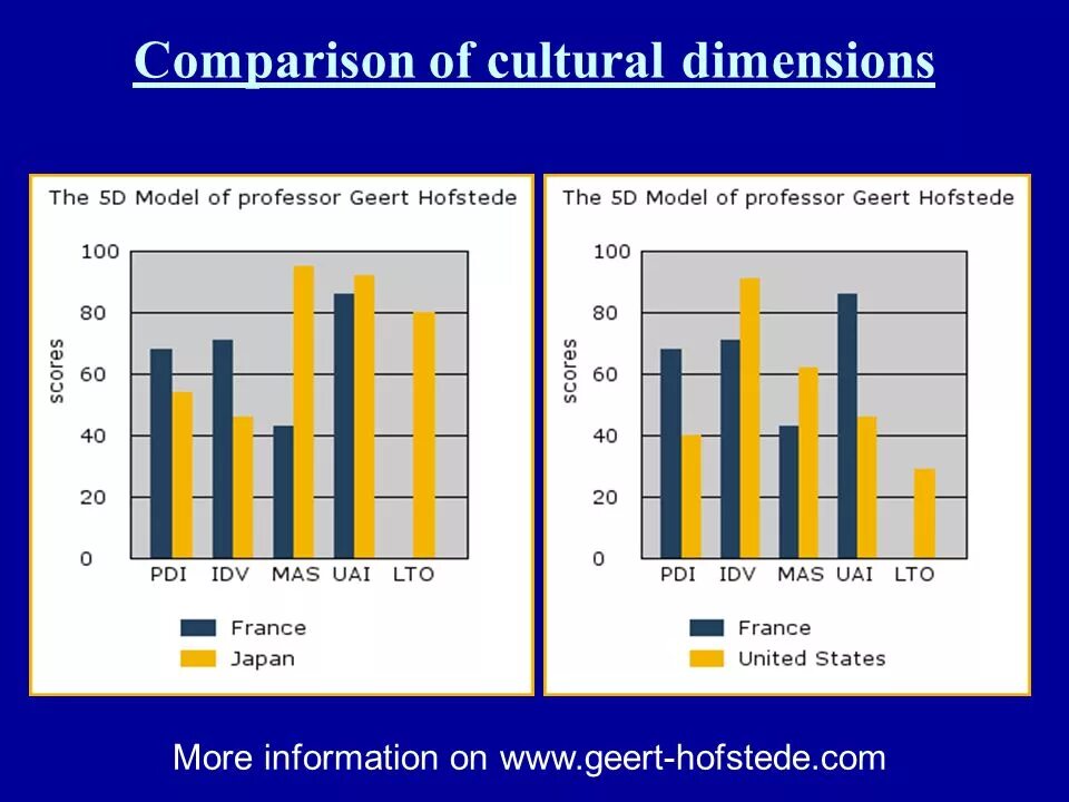 Hofstede’s 6 cultural dimensions:. Hofstede theory of cultural dimensions. Cultural distance. Hall cultural dimensions. Hofstede’s dimensions of culture.
