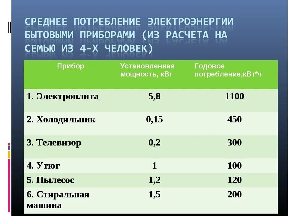Как рассчитать киловатт час. Расчет среднего потребления электроэнергии бытовыми приборами. потребление электроэнергии бытовыми приборами в месяц таблица. потребление электроэнергии бытовыми приборами таблица квт в час. среднее потребление электроэнергии в месяц.