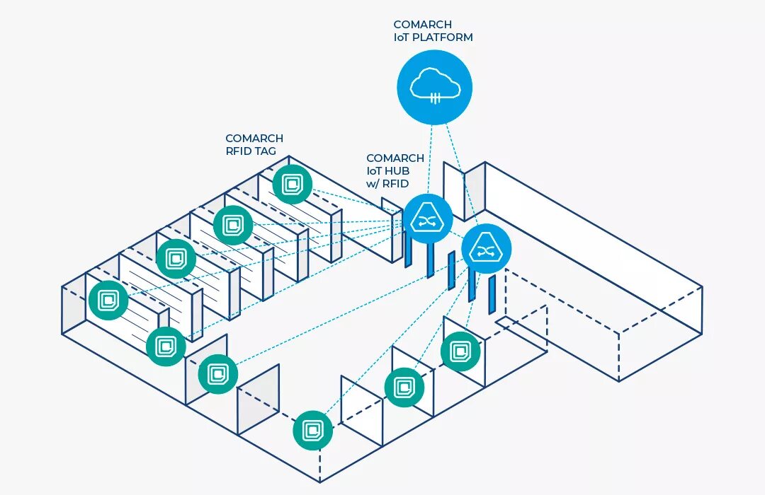Rfid matrix. Rfid схема. rfid логистика. rfid схема работы. rfid платформы.