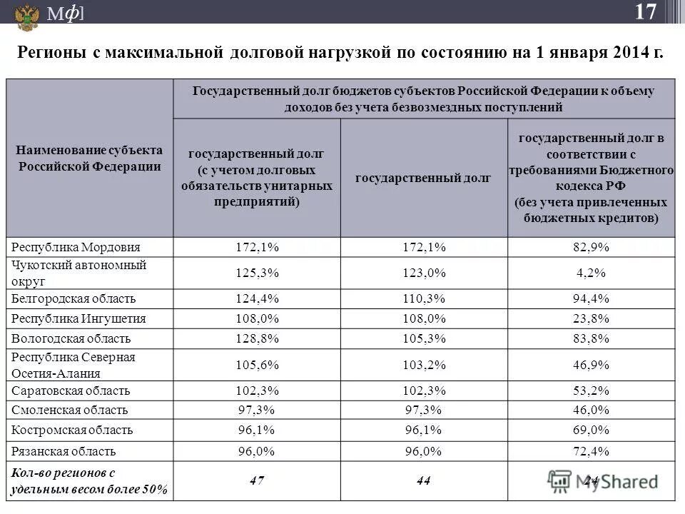 Расчет долговой нагрузки