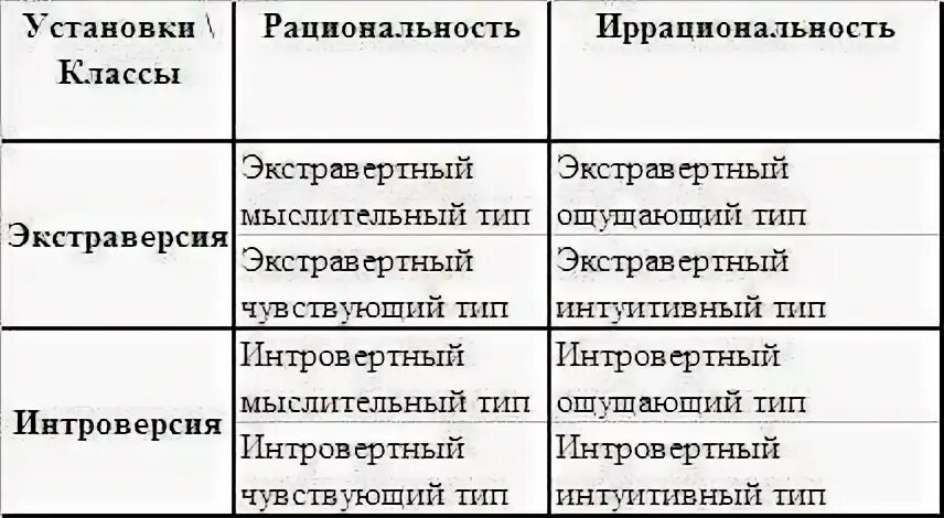 Тип личности по юнгу характеризующийся общительностью. Психологические типы юнг таблица. психологические типы по юнгу. психологические функции по юнгу таблица. юнг 8 типов личности.