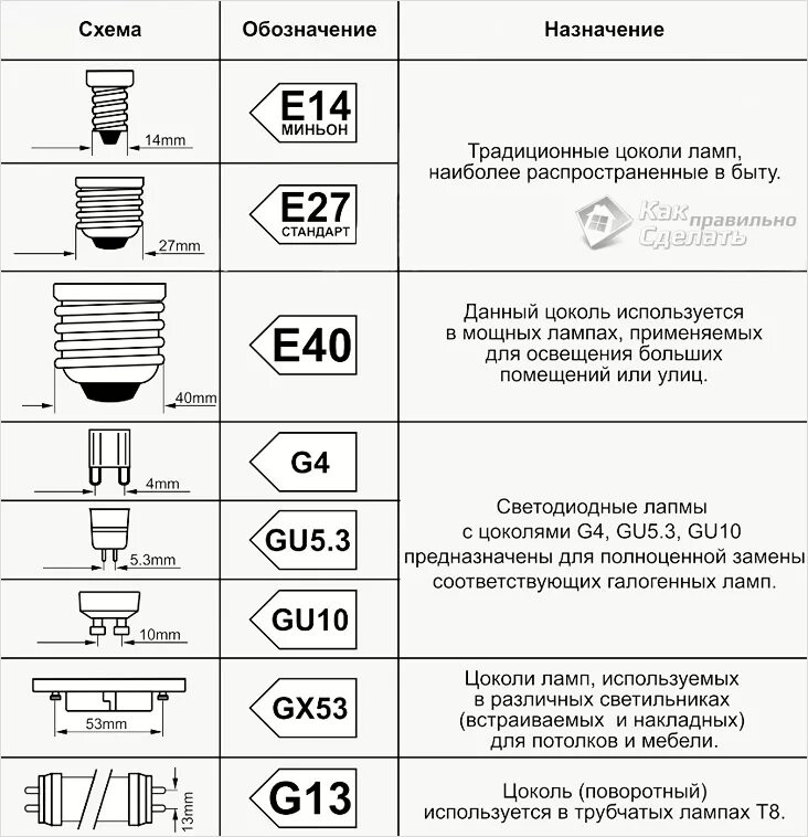 Виды и размеры ламп. Маркировка люминесцентных ламп расшифровка. g57 цоколь. цоколи ламп накаливания 220 вольт. цоколи светодиодных ламп для точечных светильников.