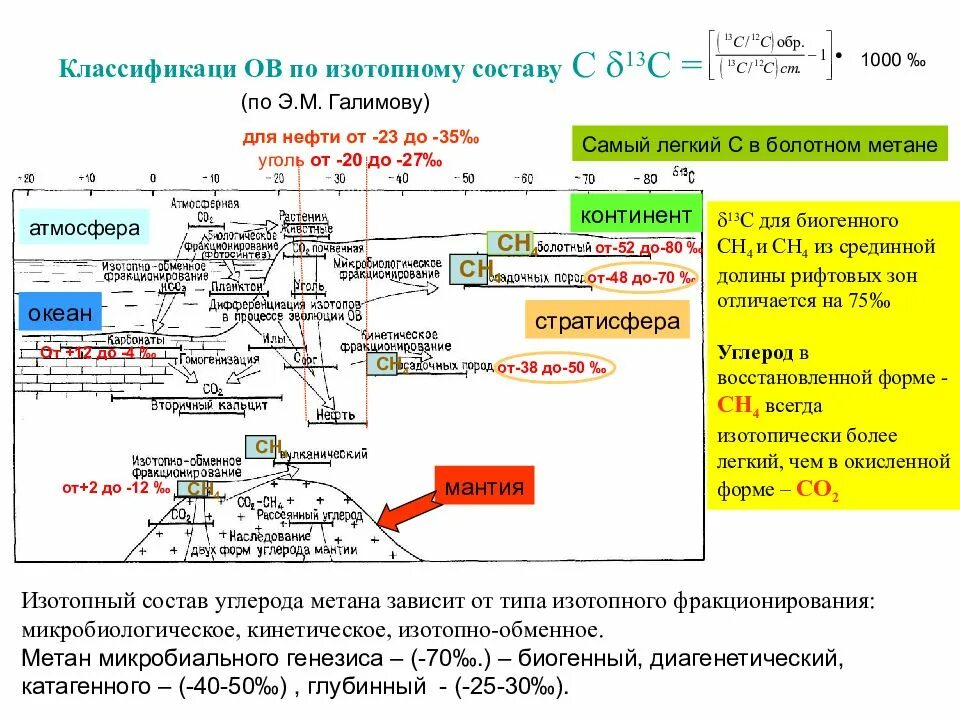 Ов процессы. Изотопный состав углерода. Изотопический состав углерода. Изотопный состав углерода нефти. Изотопный состав углерода в углях.