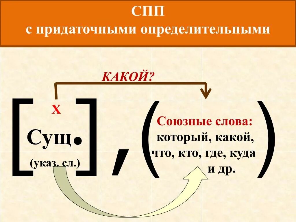 Как отличить сложноподчиненное. Схема сложноподчиненного предложения с придаточным определительным. Сложноподчинительное предложение с придаточным определительным. Сложноподчиненное предложение с придаточным определительным. Сложное подчиненное предложение с придаточным определительным.