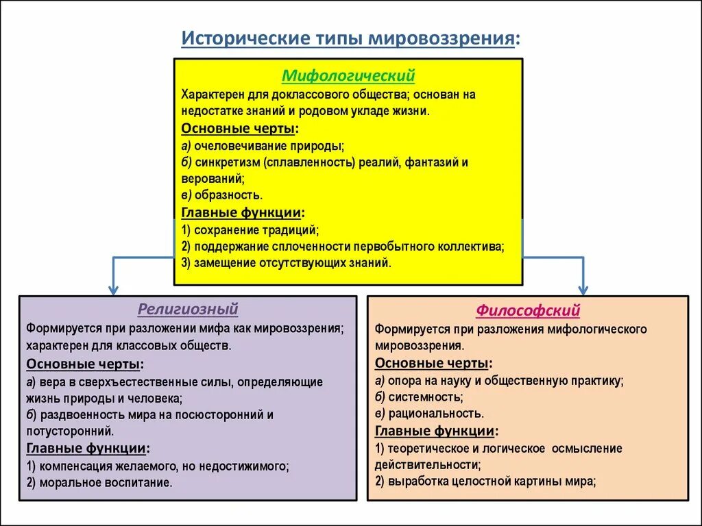 Мировоззрения мифологическое религиозное философское. Исторические типы мировоззрения в философии. Философия как мировоззрение исторические типы мировоззрения. Основные черты исторических типов мировоззрения.