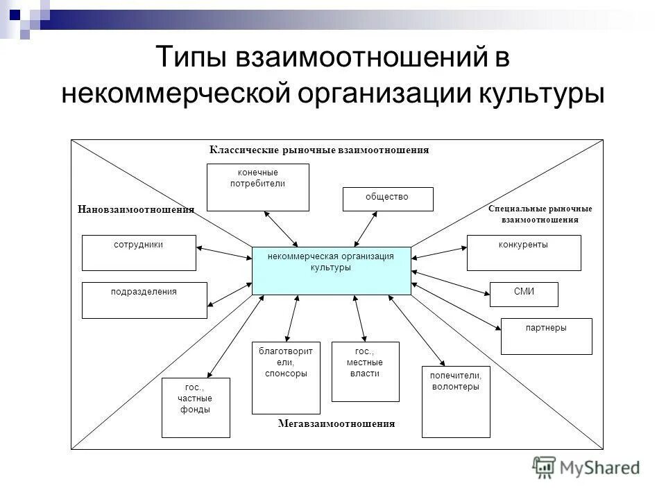 Взаимодействие между отделами организации. Взаимоотношения с сотрудниками характеристика. Проблемы взаимодействия сотрудников. Проблемы взаимодействия людей. Медицинская этика взаимоотношения медработников.