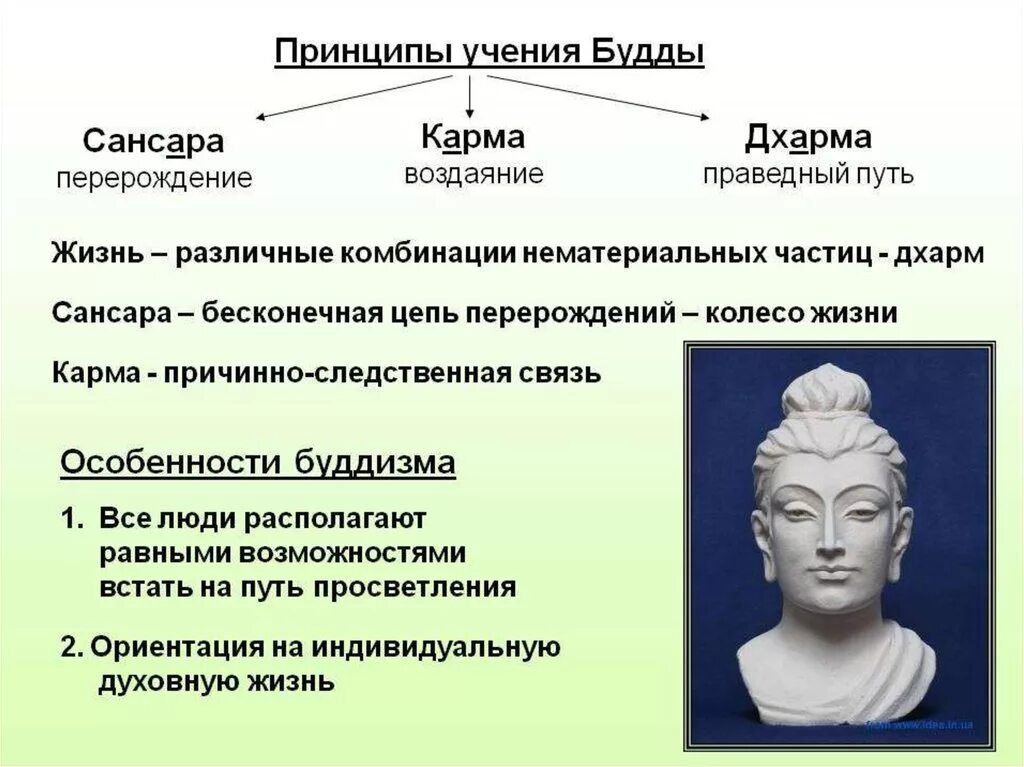 Понятие будда. Принципы учения Будды. Философские учения Будды. Будда основные идеи. Основы учения буддизма.