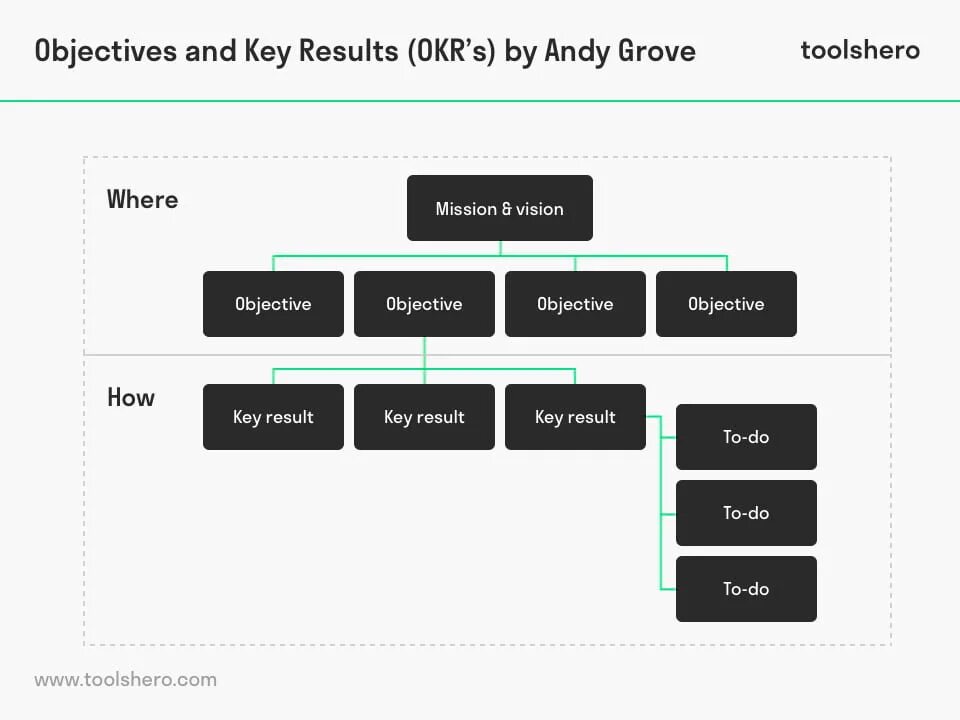 Objectives & Key Results (okr). Okr (objective +Key Results - цель +ключевые Результаты). Методика objectives and Key Results (okr). Objectives and Key Results цели и ключевые Результаты.