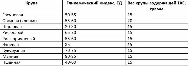 Пшеничная каша гликемический индекс. Гликемический индекс круп и каш таблица. крупы гликемический индекс таблица. гликемический индекс пшенной каши на воде. пшенная каша калорийность гликемический индекс.