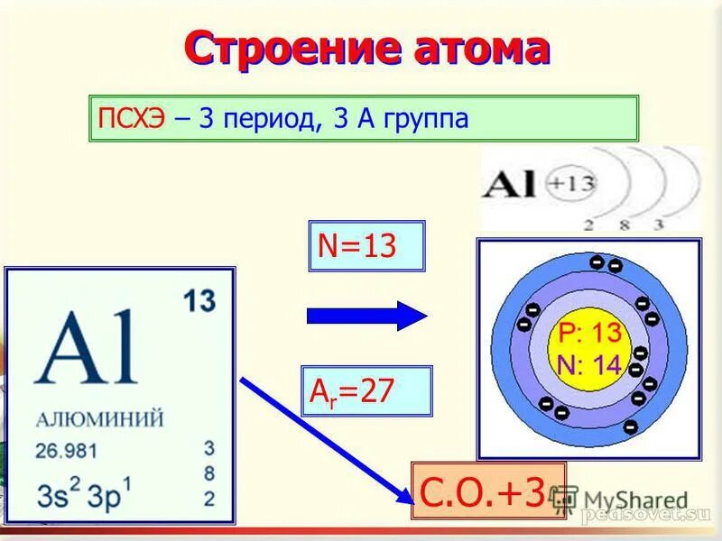 Изобразите строение атома алюминия. Строение электронных оболочек атомов алюминия. Строение атома al алюминия. Строение ядра атома алюминия. Схема электронного строения атома алюминия.