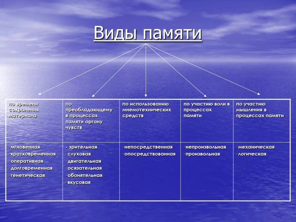 Формы сохранения памяти. Типы памяти в психологии. Память виды памяти. Перечислите виды памяти. Преобладающий вид памяти.