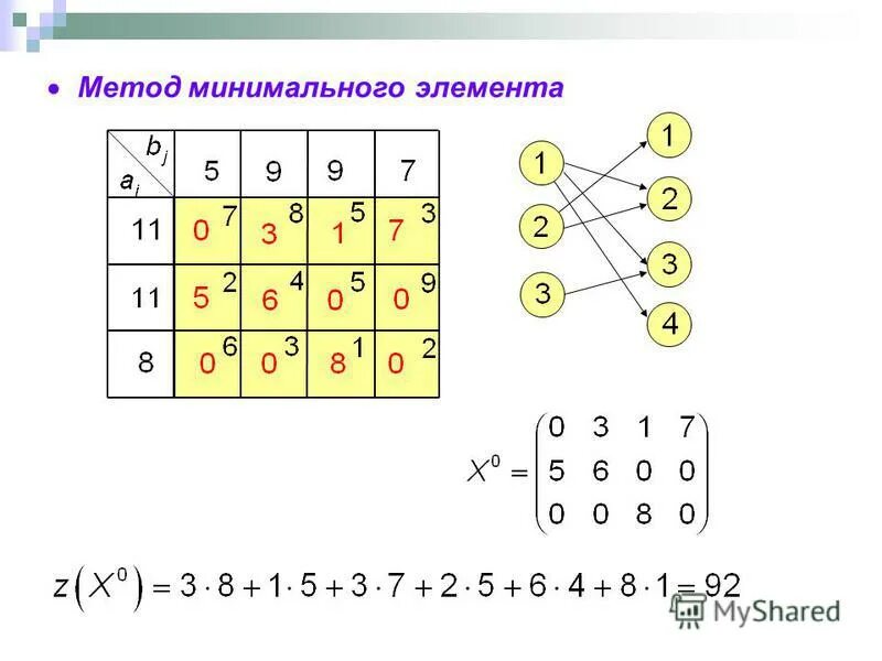 Метод минимального элемента. Метод минимального элемента это метод. Решением методом минимального элемента. Метод минимального элемента транспортная задача.