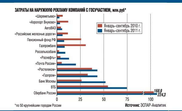 Сколько потратить на рекламу