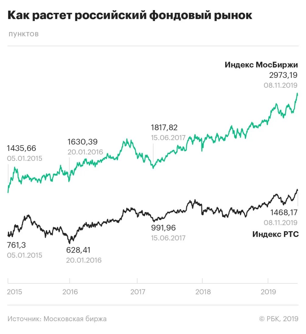 Капитализация высочайший. График фондового рынка в России 2020. Рост российского фондового рынка за год. Рост российского фондового рынка за 20 лет. График фондового рынка России за 20 лет.