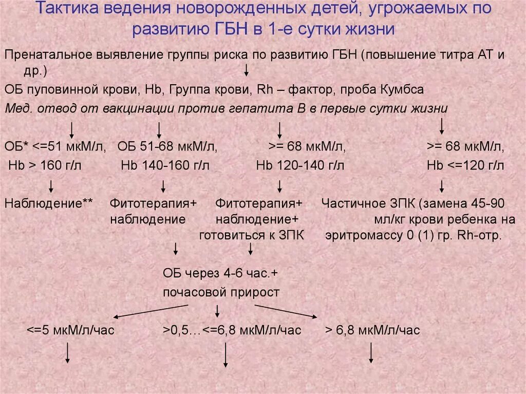 Тактика ведения зависит от. Гемолитическая болезнь плода тактика ведения. группы риска при гбн. гемолитическая болезнь новорожденных тактика ведения. гемолитическая болезнь новорожденных лабораторные показатели.