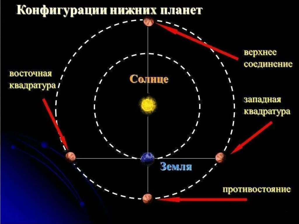 Соединение марс марс транзит. Конфигурация планет и условия их видимости. Конфигурации верхних (внешних) планет.. Конфигурация астрономия схема. Схема конфигурации верхних планет.