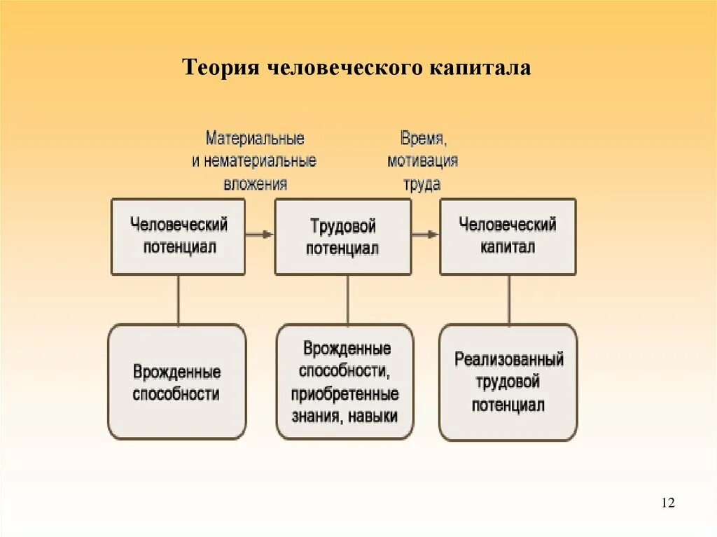 Человеческий капитал это труд. Теория человеческого капитала. Концепция человеческого капитала. Теория человеческого капитала факторы. Концепция развития человеческого капитала.