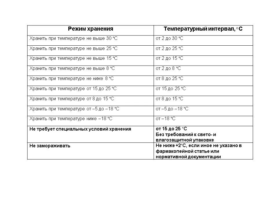 Температура хранения лекарств. Температурный режим хранения лекарственных препаратов. Температурные режимы хранения лс. Таблица температурного режима хранения лекарственных средств. Температурный режим хранения препаратов.