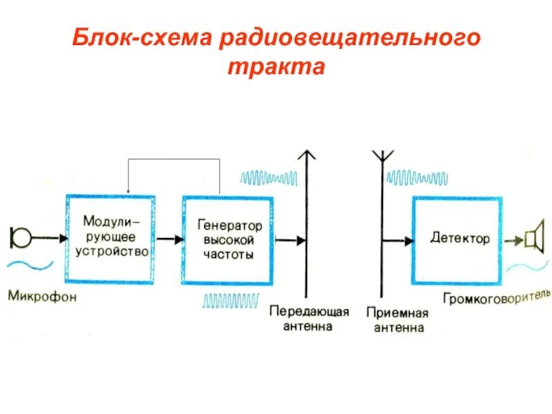 Элементы радиосвязи. Элементы радиосвязи. Структурная схема системы радиосвязи. В основе радиосвязи лежит. Перевести понятия радиообмена.