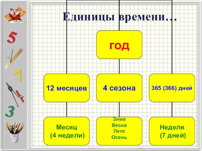 Конспект хорошее 2 класс школа россии. Единицы времени. Единицы времени год. Урок математики единицы времени 3 класс. Меры времени сутки.