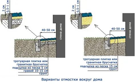 Отмостка из плитки своими руками пошаговая инструкция