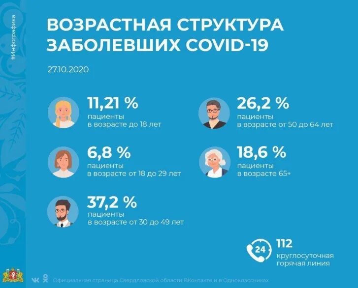 В каком возрасте чаще всего болеют. Инфографика возраст. инфографика возрастные группы. люди разных возрастов. кто чаще болеет коронавирусом возраст.