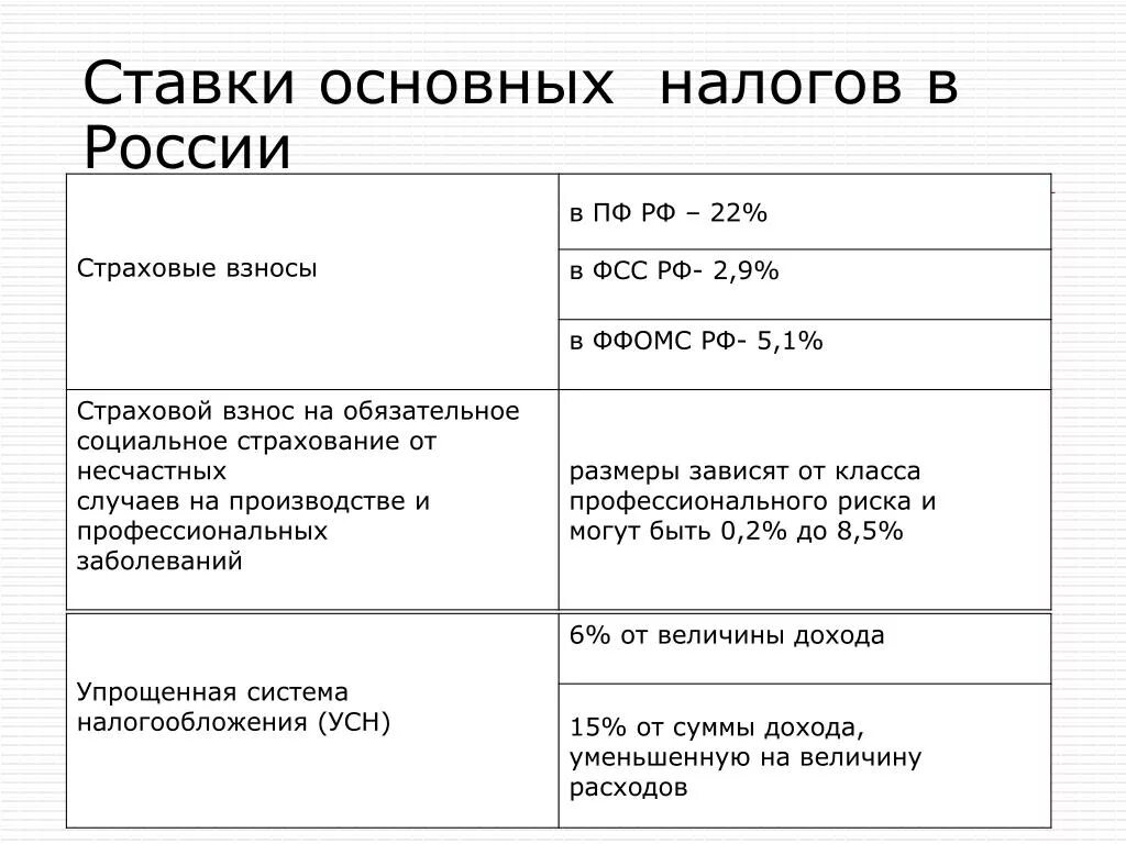 Основные налоги и ставки. Налоговая ставка таблица. Основные налоговые ставки в РФ. Таблица налог ставка.