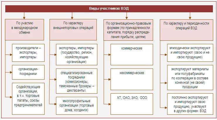 Код вэд на английском. Классификация участников ВЭД. Субъекты внешнеэкономической деятельности схема. Внешнеэкономическая деятельность России в схеме. Классификация участников внешнеэкономической деятельности.