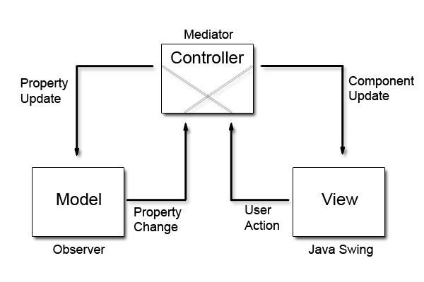 Java models. Mvc архитектура. mvc схема. шаблон mvc. model view controller java.