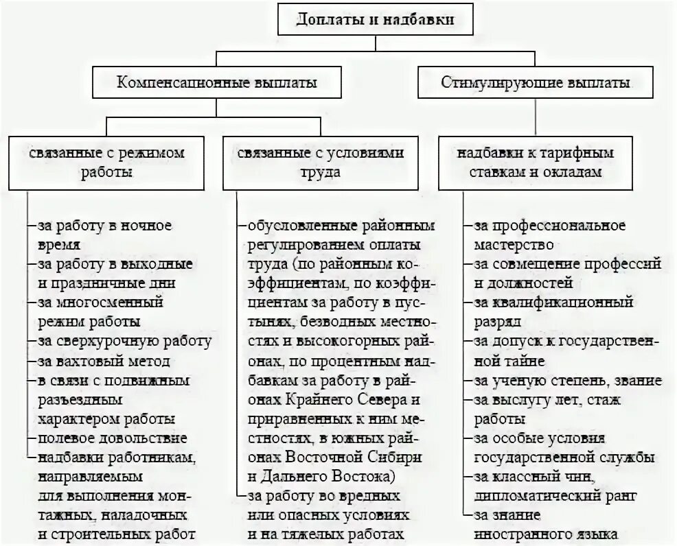 Выплата надбавок к заработной плате. Доплаты и надбавки к заработной плате схема. Доплаты и надбавки к заработной плате ТК РФ таблица. Порядок проведения доплат к заработной плате. Порядок начисления доплат и надбавок.