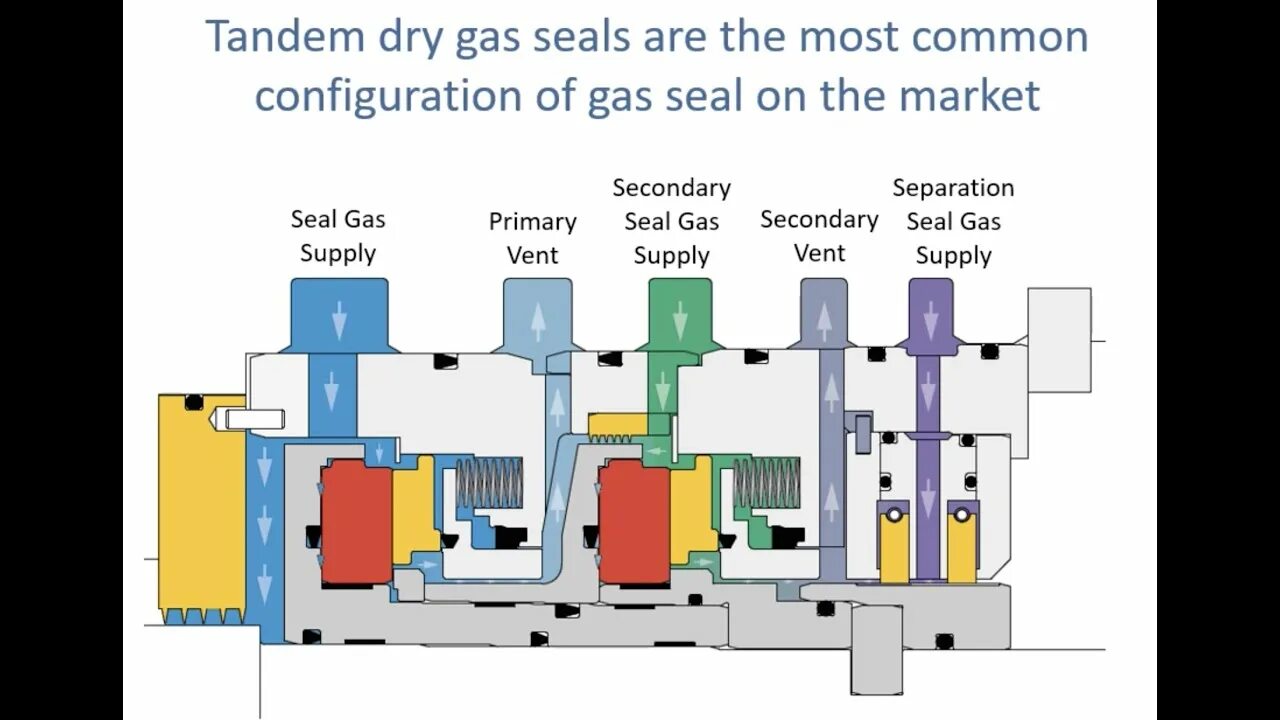 Dry seal. Dry gas seal panel. automation of gas drying.