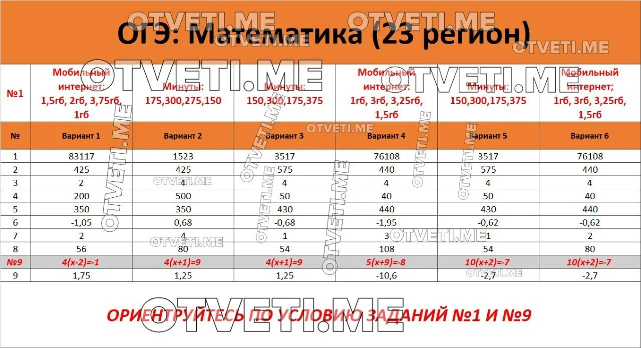 Ответы ОГЭ 2023. Ответы ОГЭ 2023 математика. Ответы ОГЭ. Оценка ОГЭ по математике.