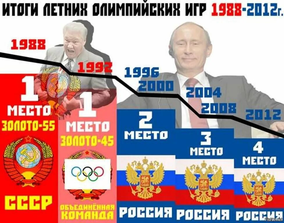 СССР или Россия. СССР И Россия. СССР лучше России. СССР vs Россия. Сравните ссср и рф