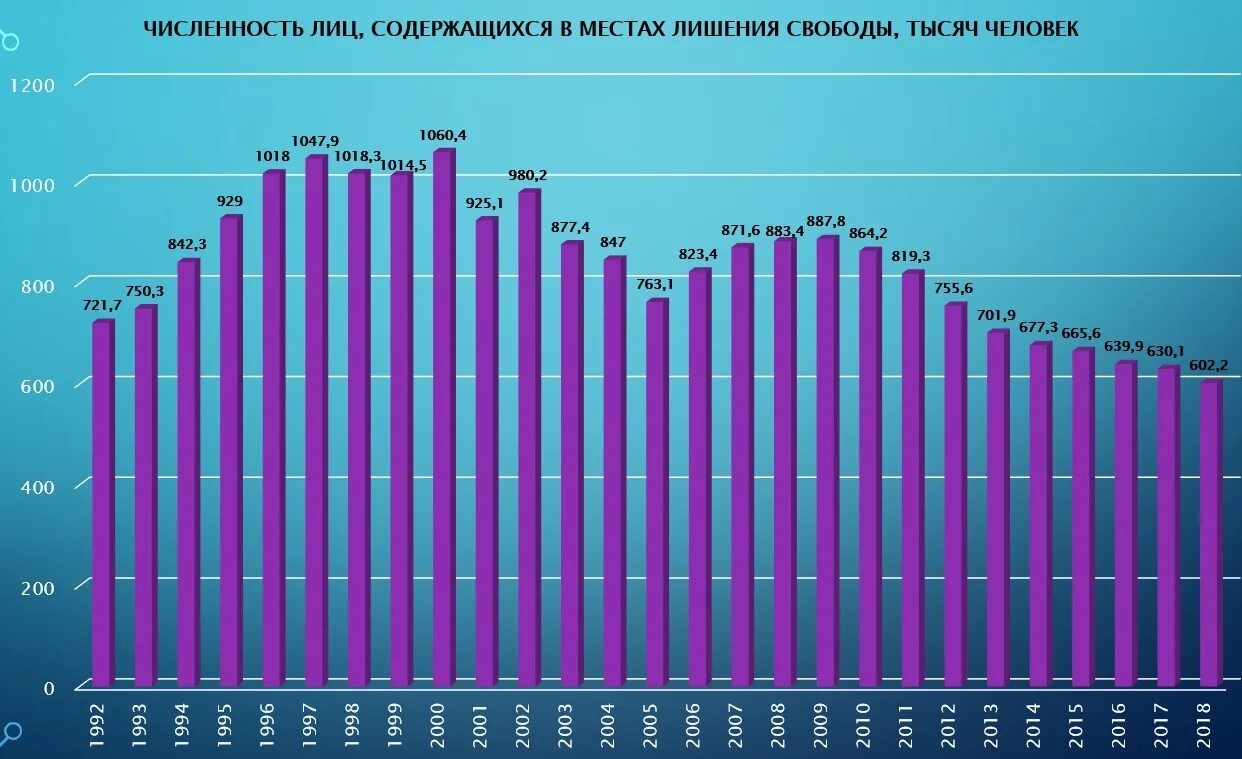 Сколько в рф заключенных. Динамика ВВП России с 2010 года. Динамика ВВП России с 1990 года. Рост ВВП России по годам с 2000 года. Динамика ВВП России с 1990 по 2019 годы.