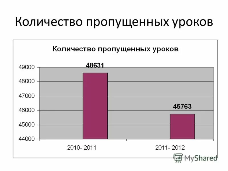 Количество пропущенных уроков