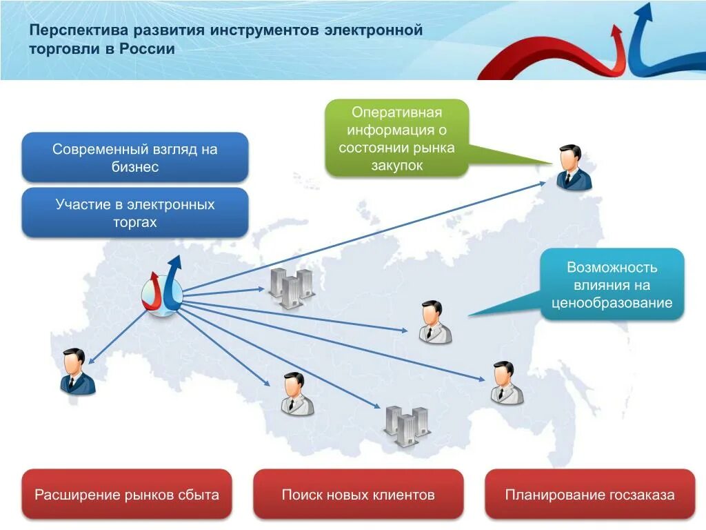 Предпринимательство перспективы развития. Перспектива развития электронной коммерции. Электронные торги. Электронные торговые площадки. Развитие электронной торговли.